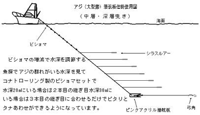 アジ（大型鯵）潜航板仕掛使用図